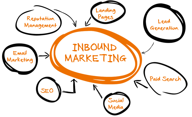 Inbound marketing